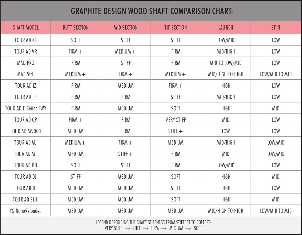 Driver Shaft Stiffness Chart