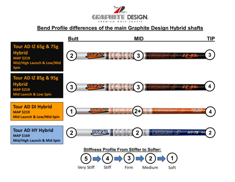PDF 1 Page Comparison and bend profiles Pro's Choice Golf Shafts