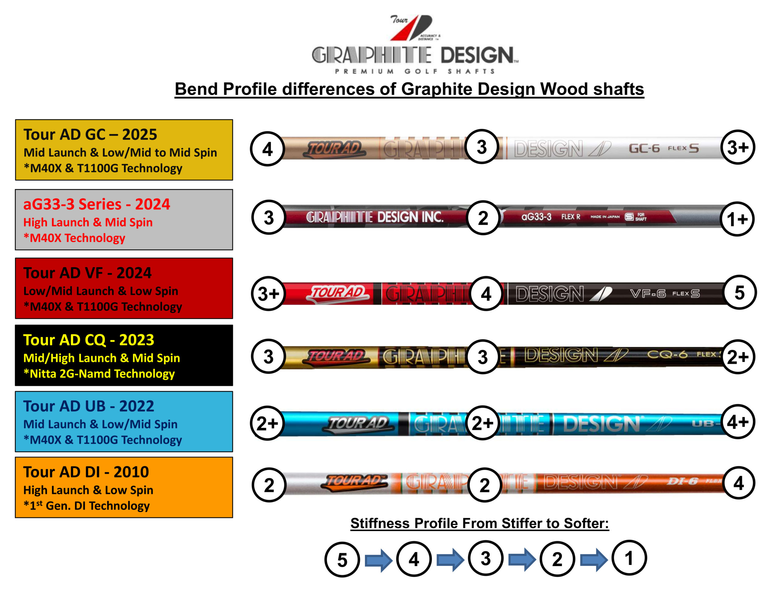 Tour AD VF Wood Shafts – Pro's Choice Golf Shafts